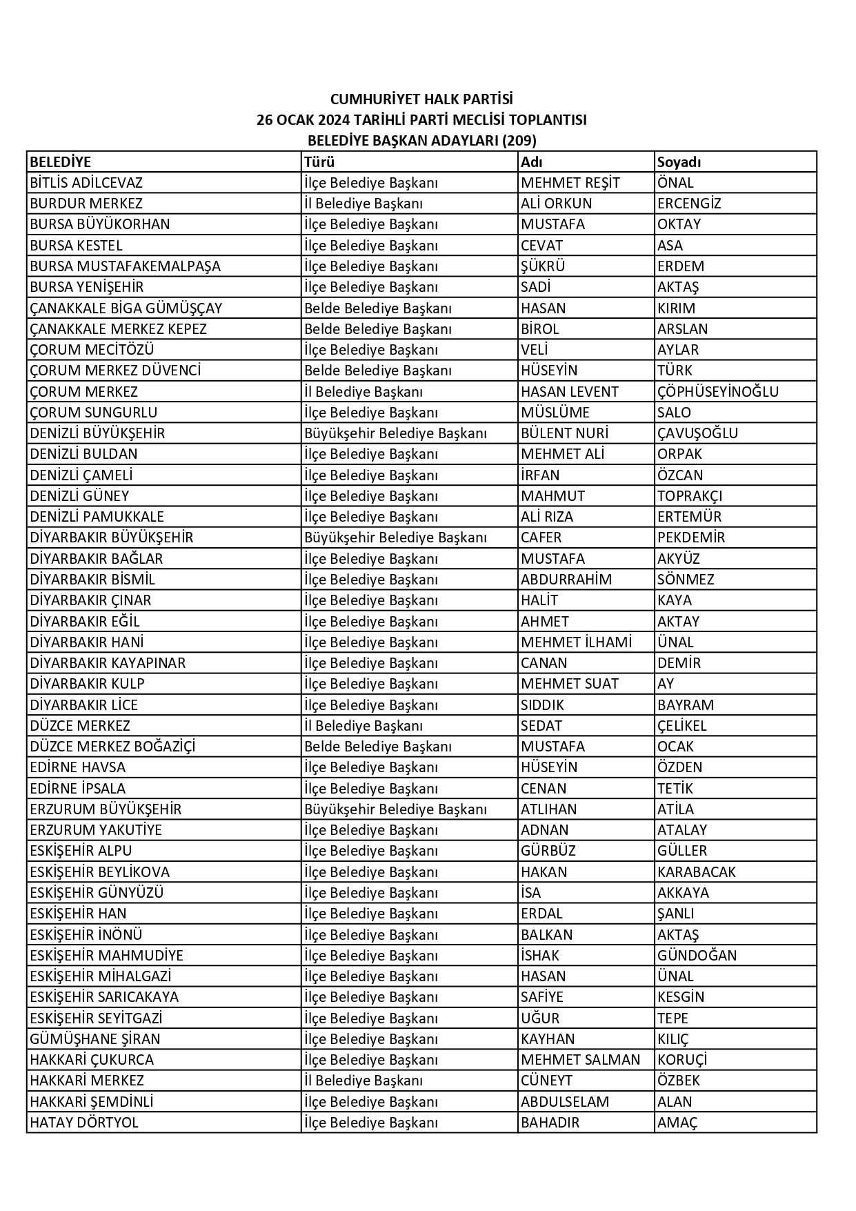 CHP'DE 209 İLÇENİN BELEDİYE BAŞKAN ADAYI AÇIKLANDI
