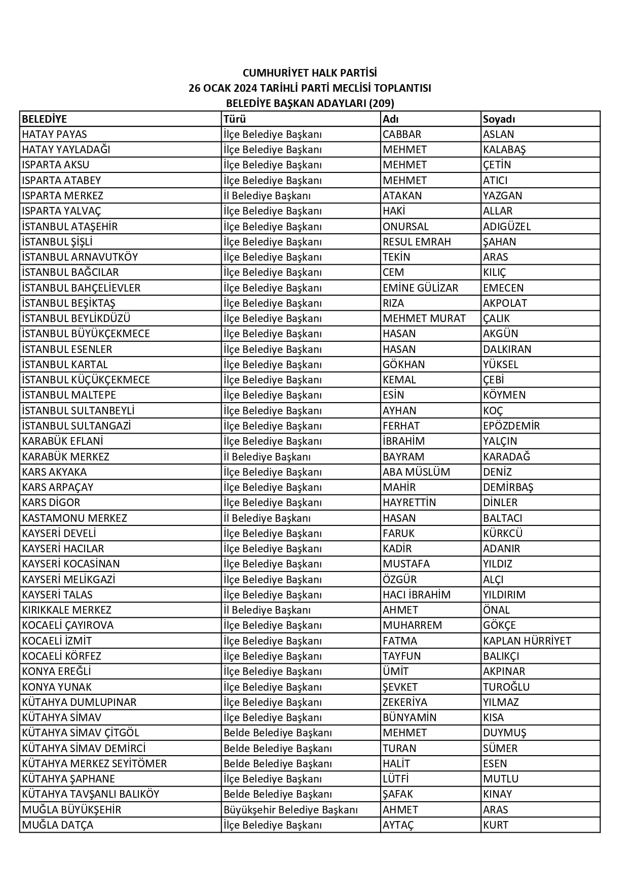 CHP'DE 209 İLÇENİN BELEDİYE BAŞKAN ADAYI AÇIKLANDI