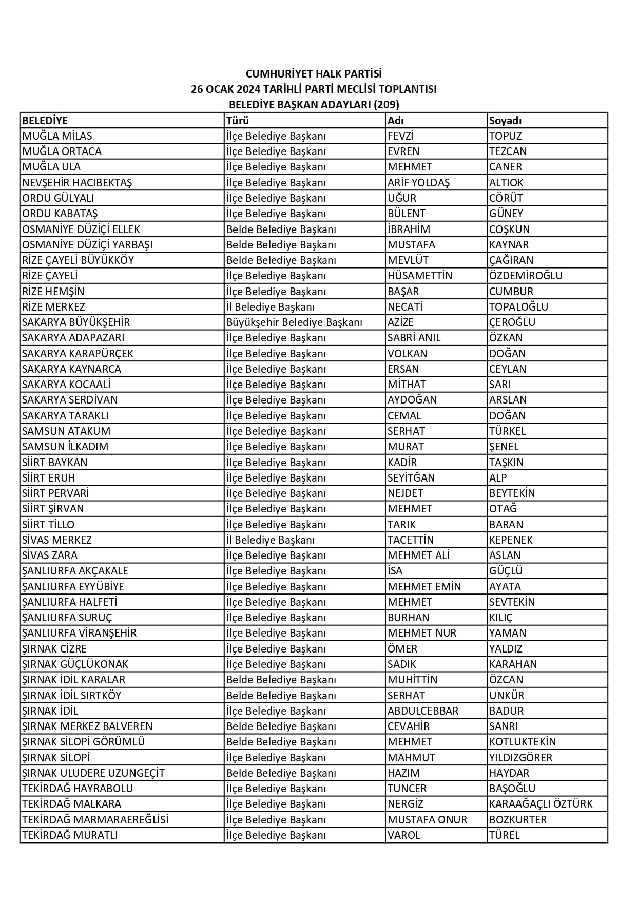CHP'DE 209 İLÇENİN BELEDİYE BAŞKAN ADAYI AÇIKLANDI