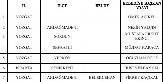 MHP'DE 55 BELEDİYE BAŞKAN ADAYI DAHA AÇIKLANDI