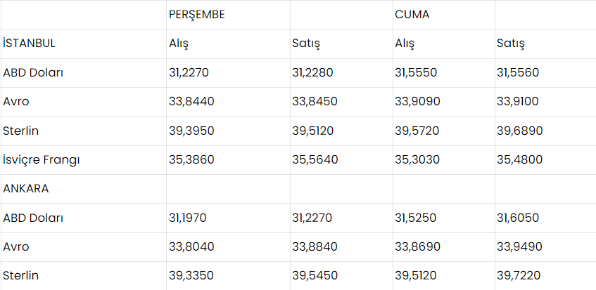 Rekor Üzerine Rekor: Dolar 32 TL'ye Yükseldi!