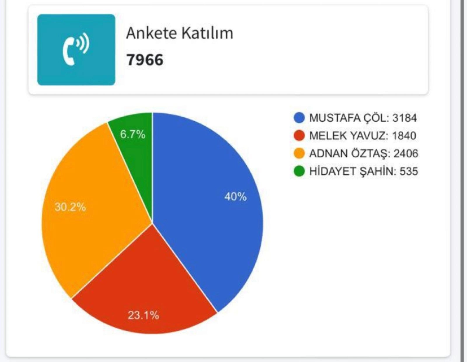 Sandıklı'da Yapılan Son Anket İşte Detaylar