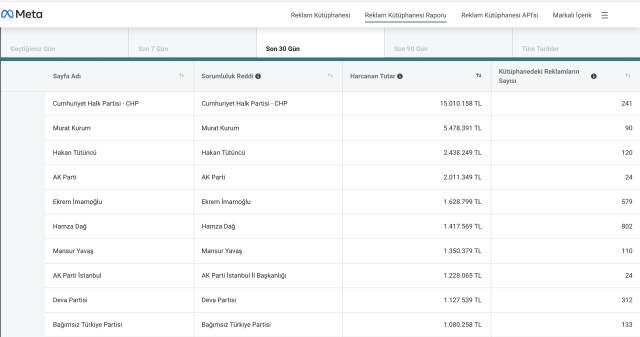 Sosyal medya reklam harcamalarında CHP ve Murat Kurum zirvede