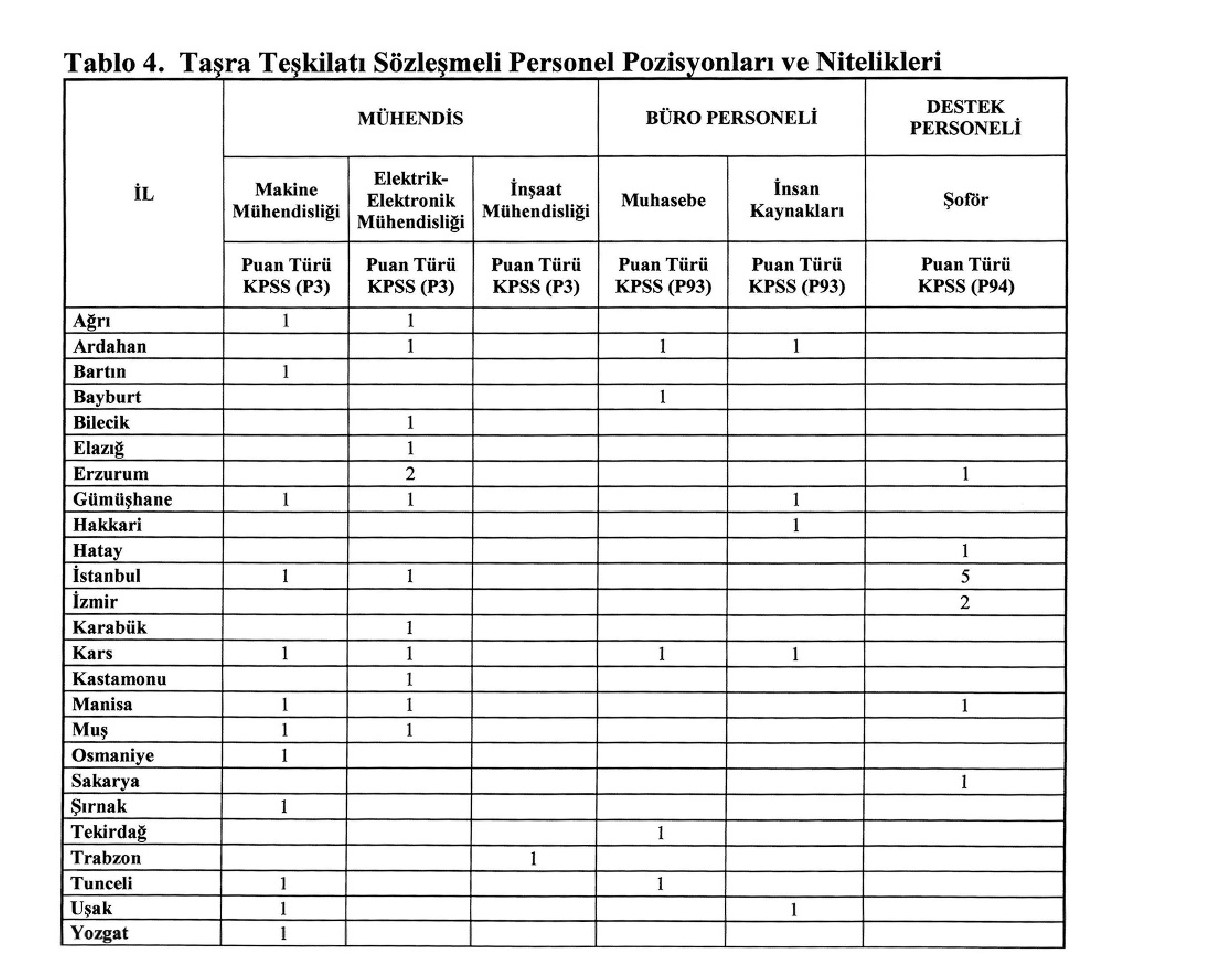 142 Sözleşmeli Personel Alınacak