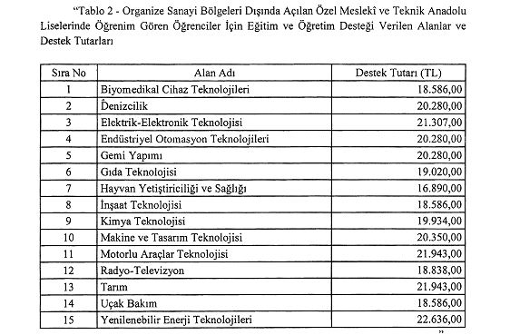 2023-2024 Eğitim-Öğretim Yılında OSB Teknik Koleji destekleri artıyor