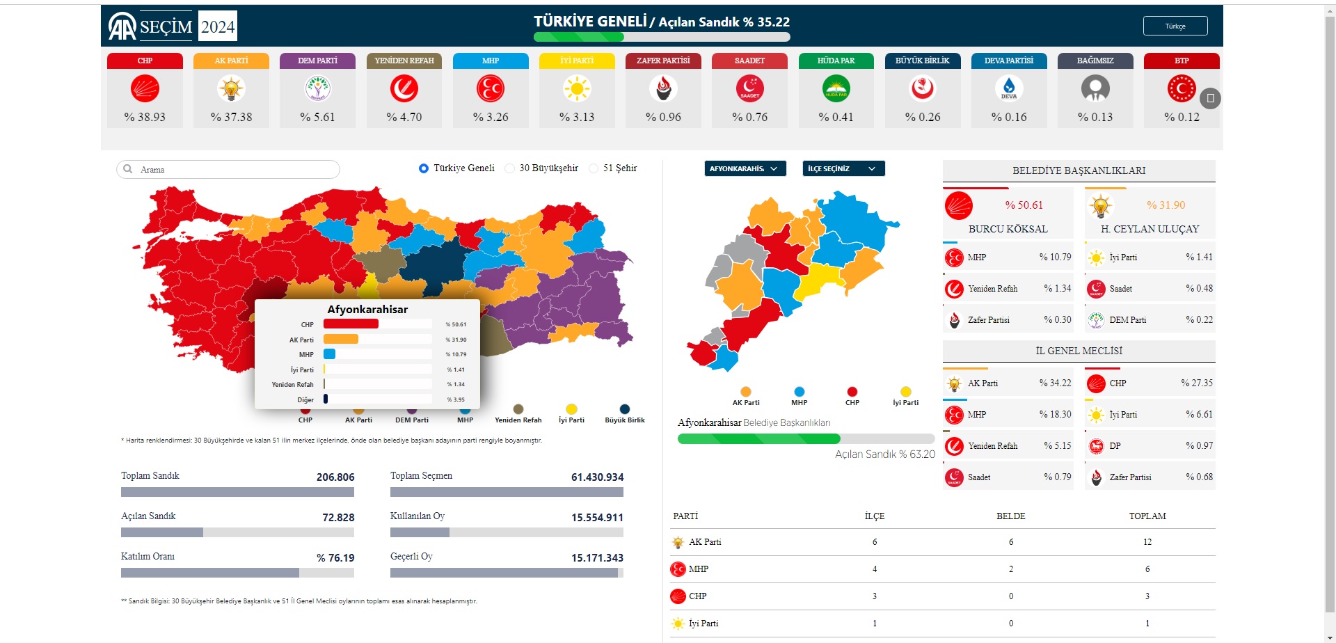 Afyon’da sandıkların yüzde 63’ü açıldı