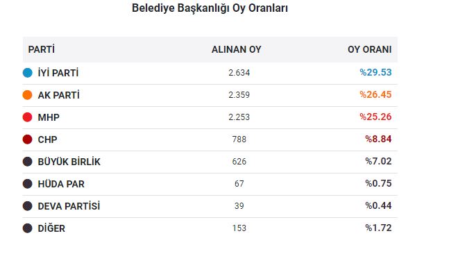 Çay da Belediye Başkanı Belli Oldu Sandıklardan Hangi Adaya Kaç Oy Çıktı