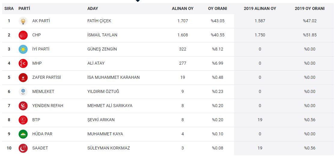 Dazkırı Tercihini Yaptı İşte Sandıklardan Çıkan Sonuçlar