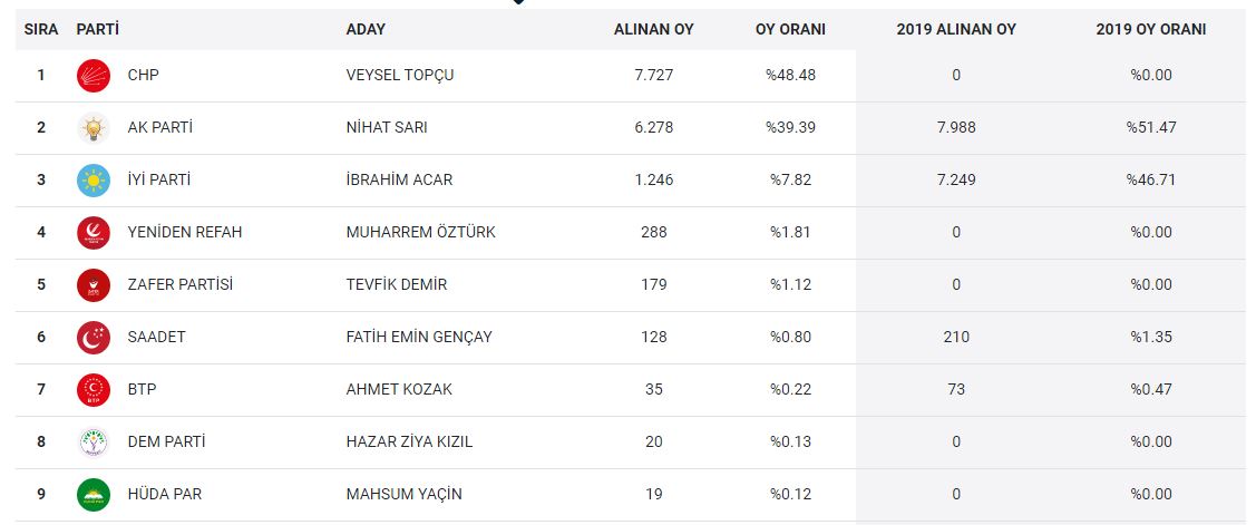 Dinar da Vatandaş Tercihini Yaptı İşte Sandık Sonuçları
