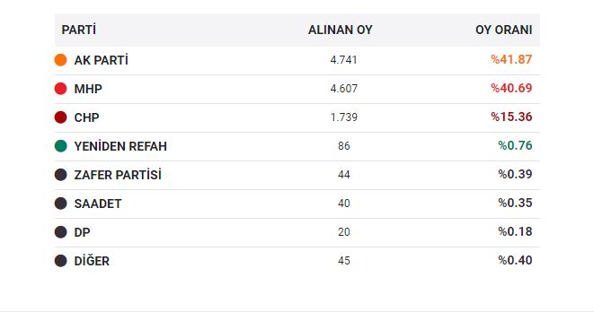 Emirdağ da Belediye Başkanı Belli Oldu İşte Detaylar