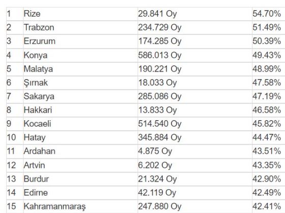 AK PARTİYE EN ÇOK OY YİNE REİSİN MEMLEKETİNDEN
