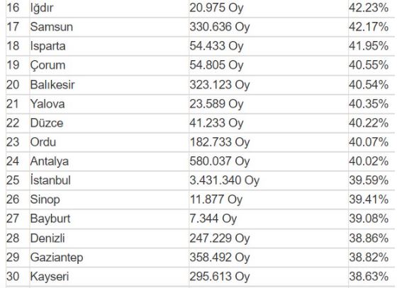 AK PARTİYE EN ÇOK OY YİNE REİSİN MEMLEKETİNDEN