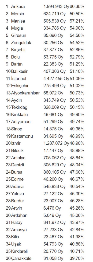 CHP'nin en yüksek oy aldığı iller belli oldu