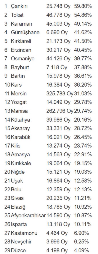 MHP'nin en yüksek oy aldığı iller haberimizde