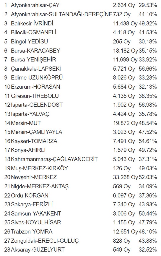İYİ PARTİ SADECE BİR İLİ KAZANABİLDİ