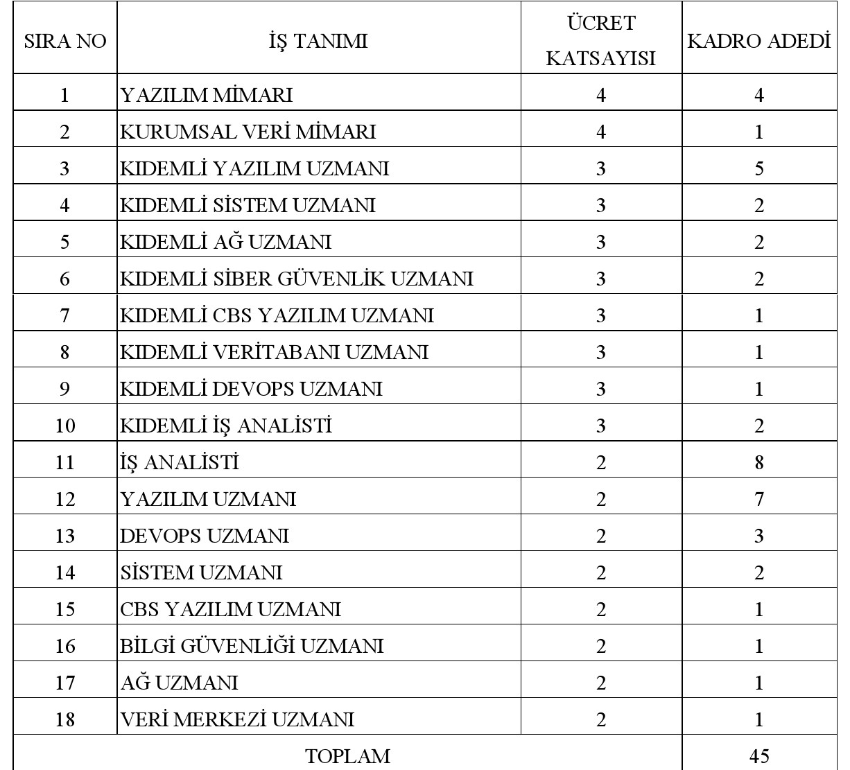 3 kurum toplamda 663 personel almak için ilana çıktı