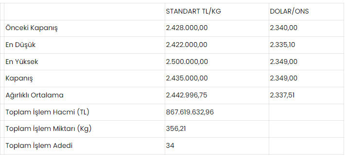 Altın El Yakmaya Devam Ediyor!  Altının Kilogram Fiyatı 2 Milyon 435 Bin Liraya Yükseldi