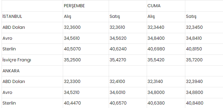 Dolar 32,34 TL'ye Geriledi  Haftayı Gerileyerek Tamamladı