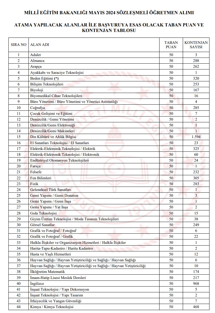 20 Bin Öğretmen Atamasında Branş Bazında Dağılımlar