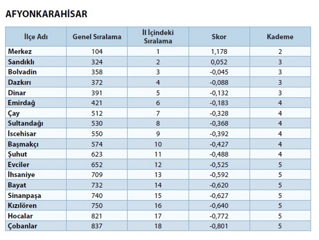 ULUSAL SEGE RAPORUNDA ŞAŞIRTICI AFYONKARAHİSAR SONUÇLARI!