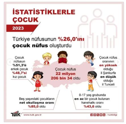 TÜRKİYE’DE ÇOCUK NÜFUSU NE KADAR?  DETAYLAR HABERİMİZDE