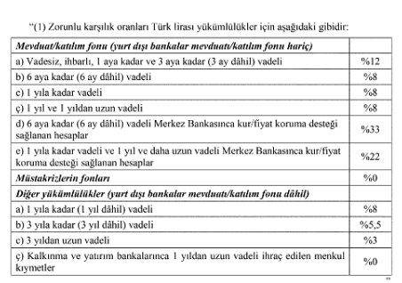 Zorunlu Karşılık Oranları Resmi Gazete’de…