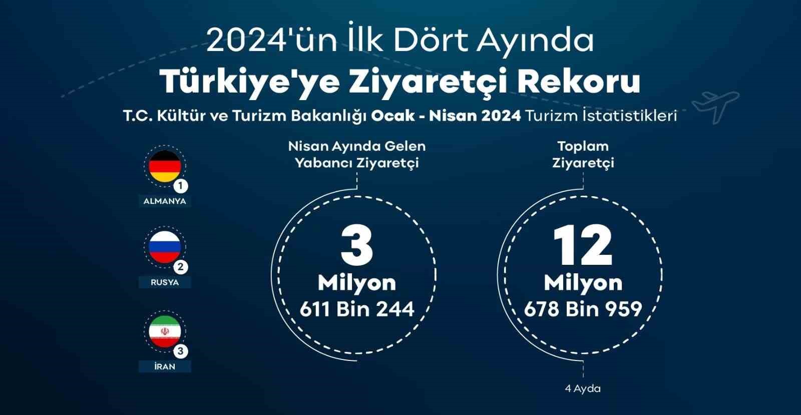 İLK 4 AYDA 12 MİLYONU AŞKIN ZİYARETÇİ