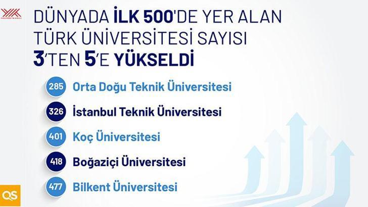 'Quacquarelli Symonds(QS) 2025 Dünya Üniversiteleri Sıralaması' İlk 500'e Giren Üniversite Sayısı 5'e Çıktı