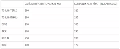 SATILAMAYAN KURBANLIKLAR KAÇ  NE KADAR'A ALINACAK
