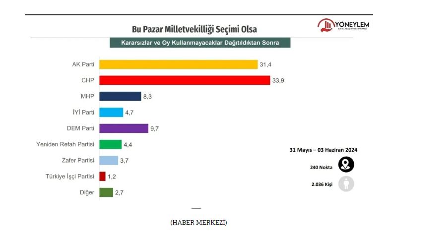 'Bu pazar seçim olsa hangi partiye oy verirsiniz?' anketinde dikkat çeken sonuç