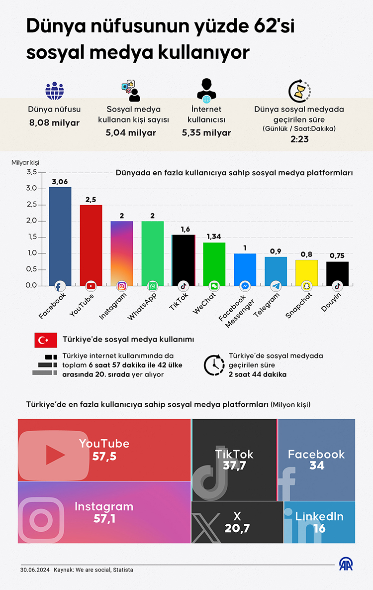 Dünya Nüfusunun Yüzde 62'si Sosyal Medya Kullanıyor!