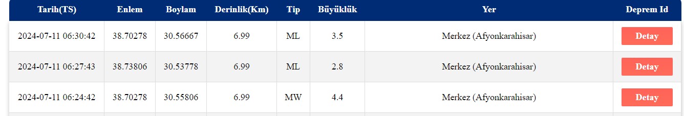 Afyon'da 4,3 Büyüklüğünde Deprem Oldu!