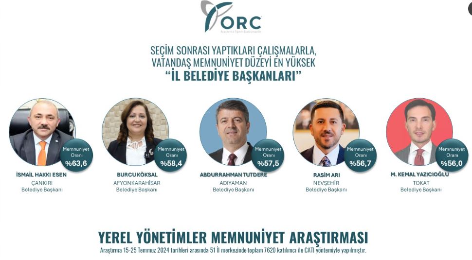 ORC AÇIKLADI  BAŞKAN KÖKSAL MEMNUNİYET ANKETİNDE TÜRKİYE İKİNCİSİ OLDU