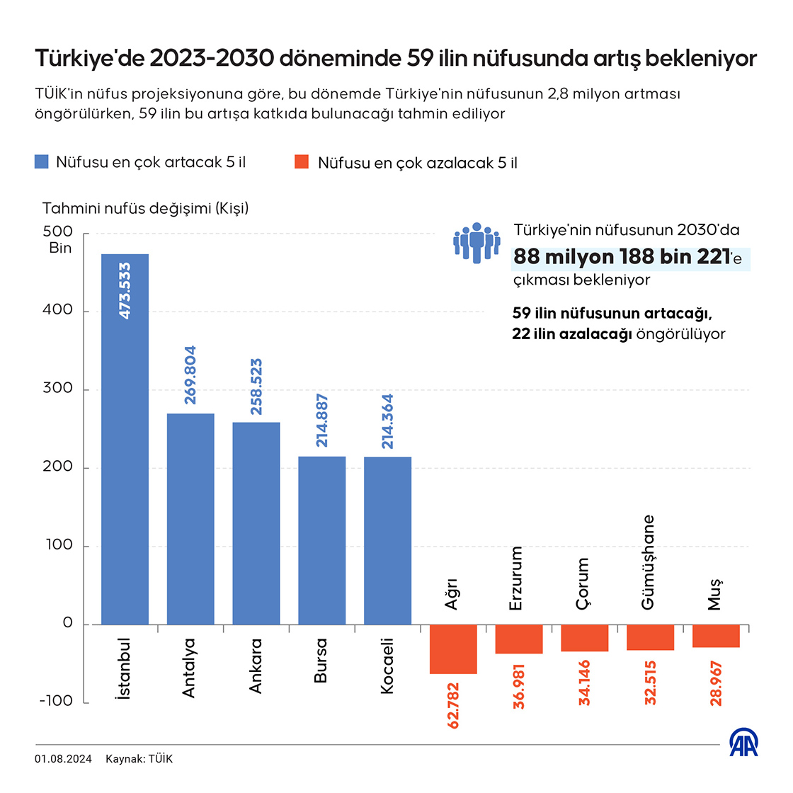 7 YILDA 3 MİLYONLUK BİR ARTIŞ TAHMİN EDİLİYOR