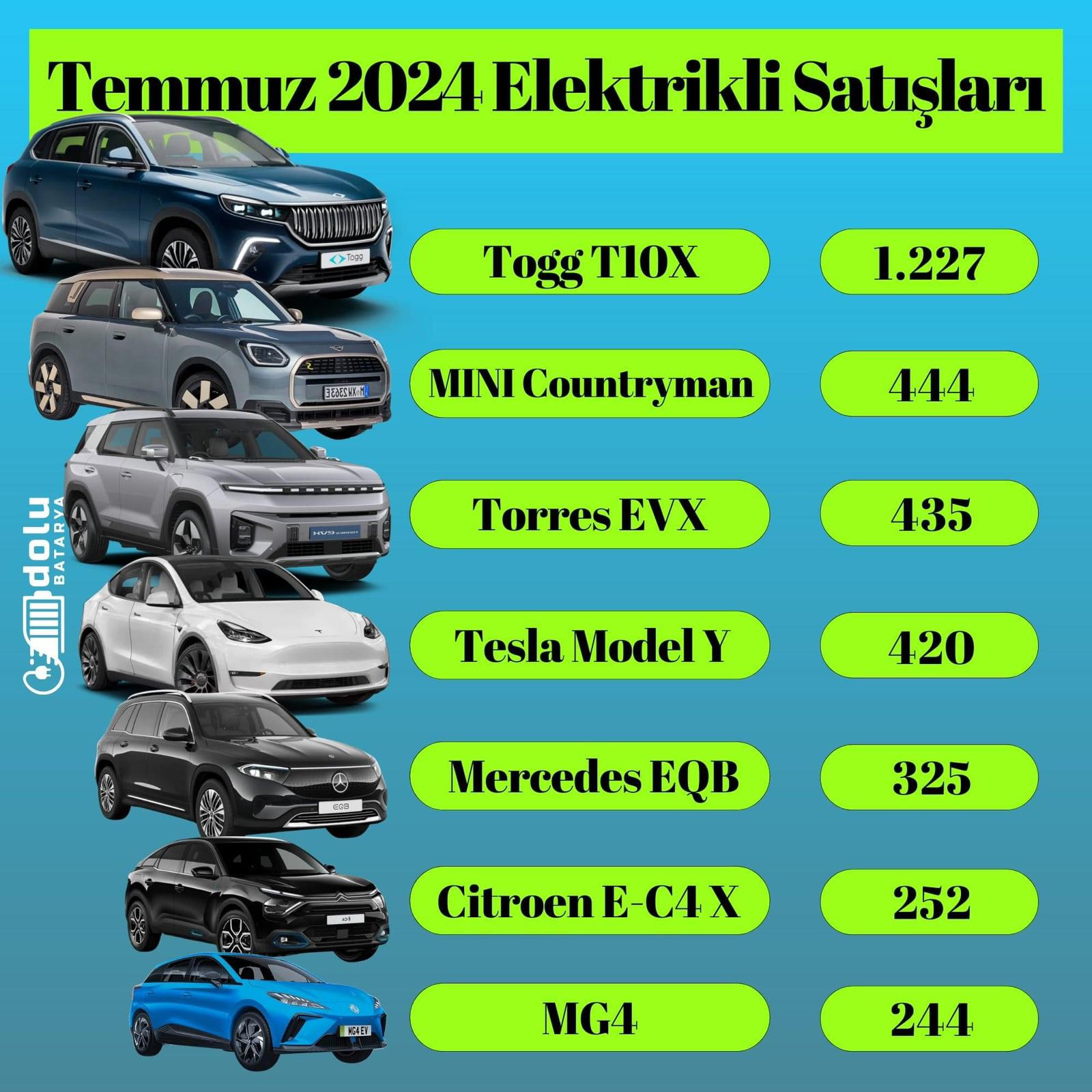 Elektrikli Araç Satışları 41 Bini Aştı! TOGG Yeniden Zirvede!