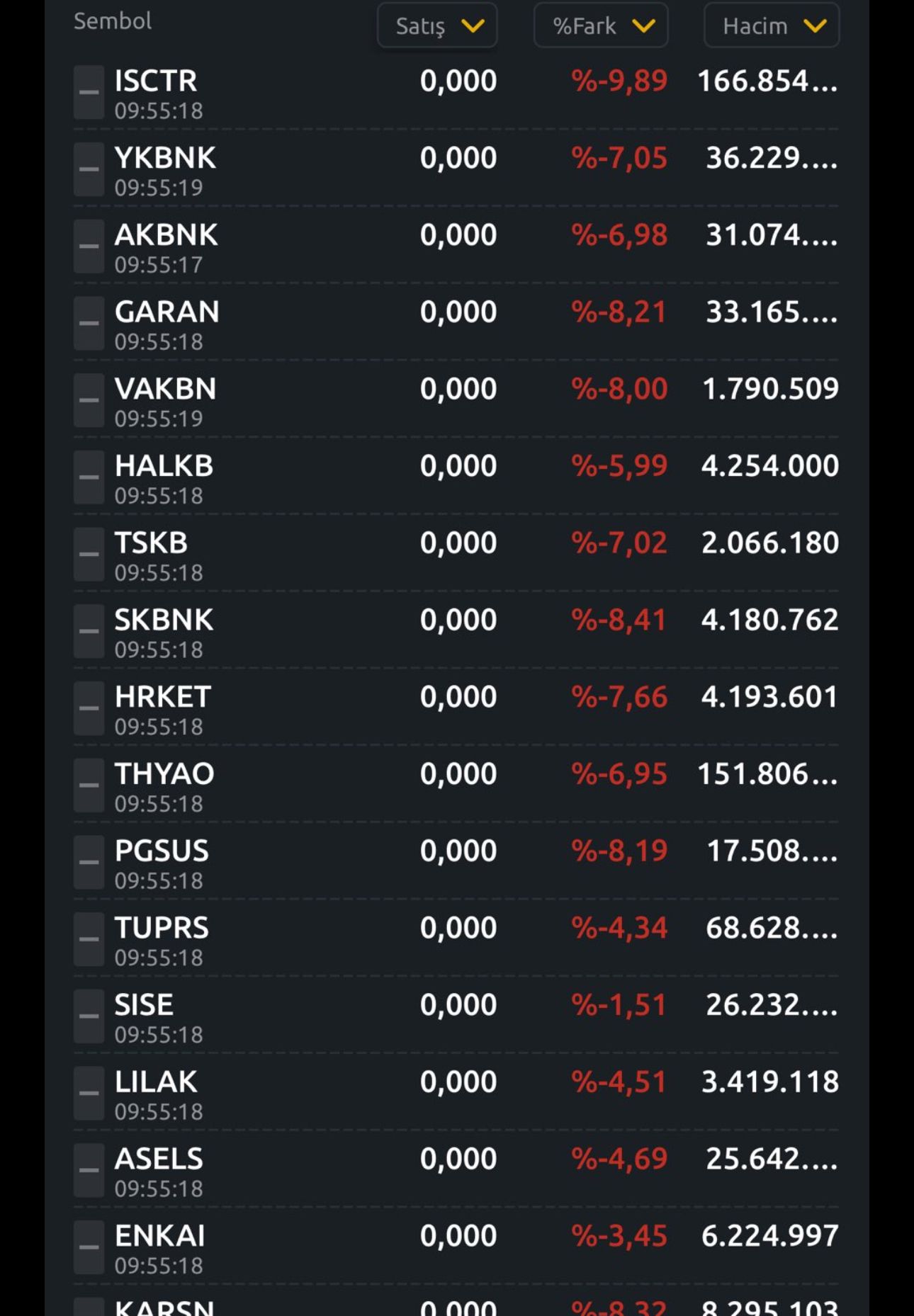 Borsa Güne Tarihi Bir Düşüşle Başladı