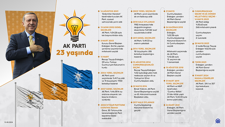 AK PARTİ BUGÜN 23 YAŞINDA