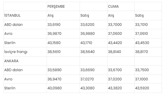 DOLAR BİR BARAJI DAHA GEÇTİ: