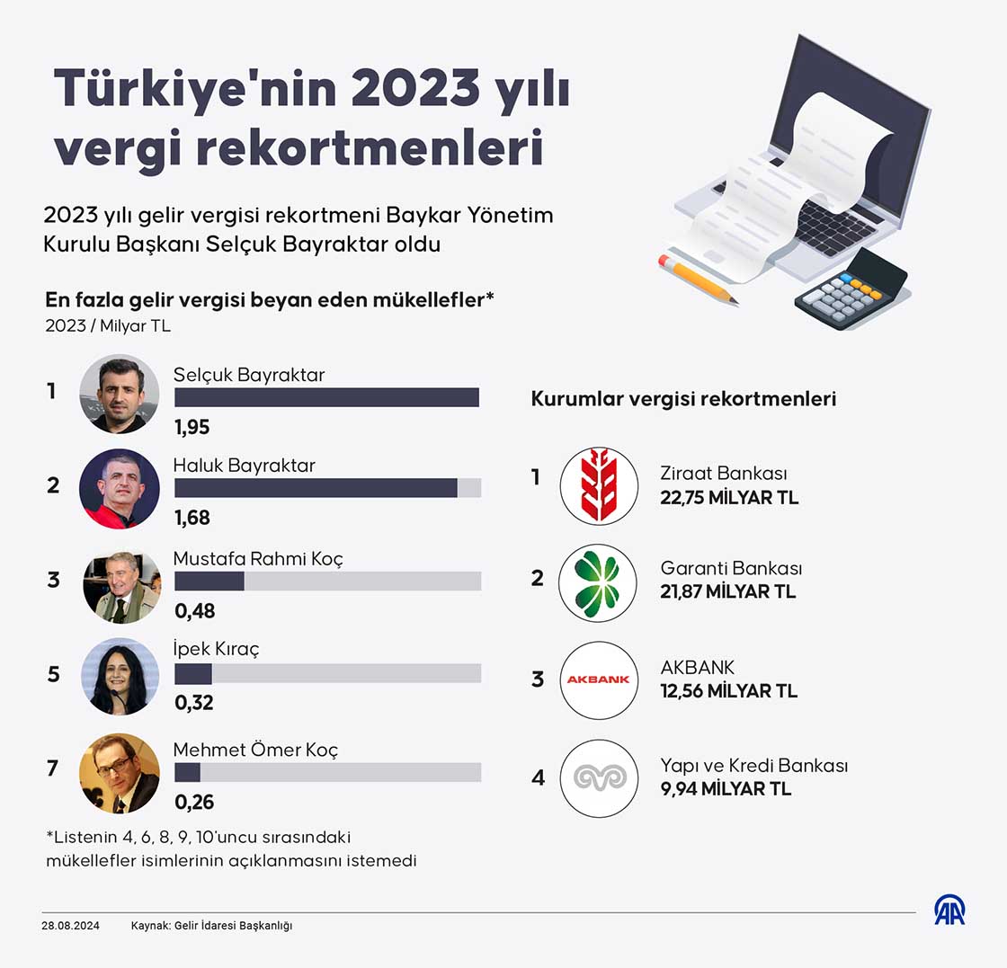 Türkiye'nin 2023 yılı gelir vergisi rekortmeni Baykar Yönetim Kurulu Başkanı Selçuk Bayraktar oldu