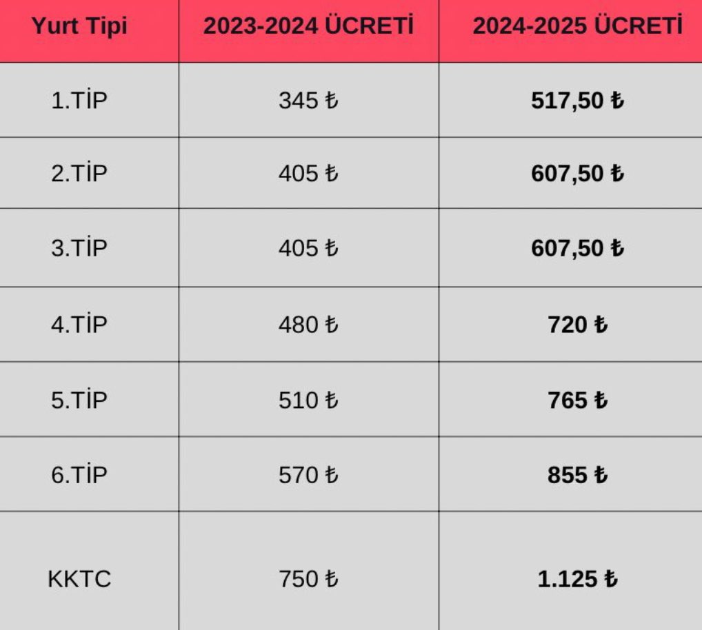 KYK Yurt Ücretlerine Dev Zam: İşte Yeni Fiyatlar