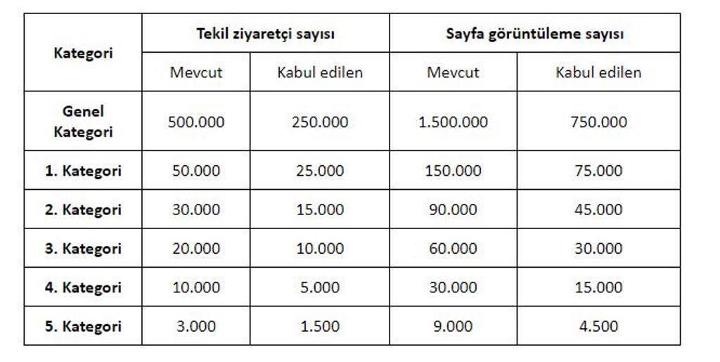 ZİYARETÇİ TRAFİK ŞARTLARINDA 'NİTELİĞİ' ÖNCELEYEN DEĞİŞİKLİKLER