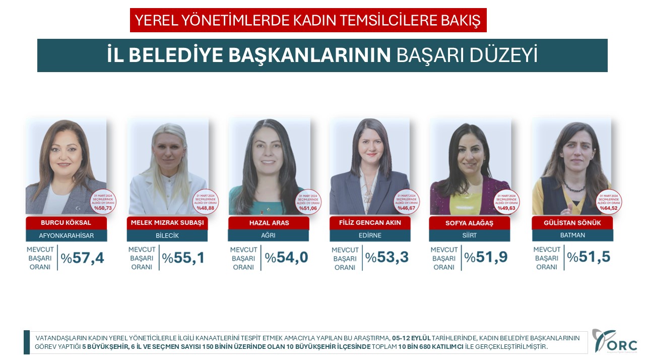 ORC Anketlerinde Göğüs Kabartı Başarı Sıralamasında Köksal Zirvede