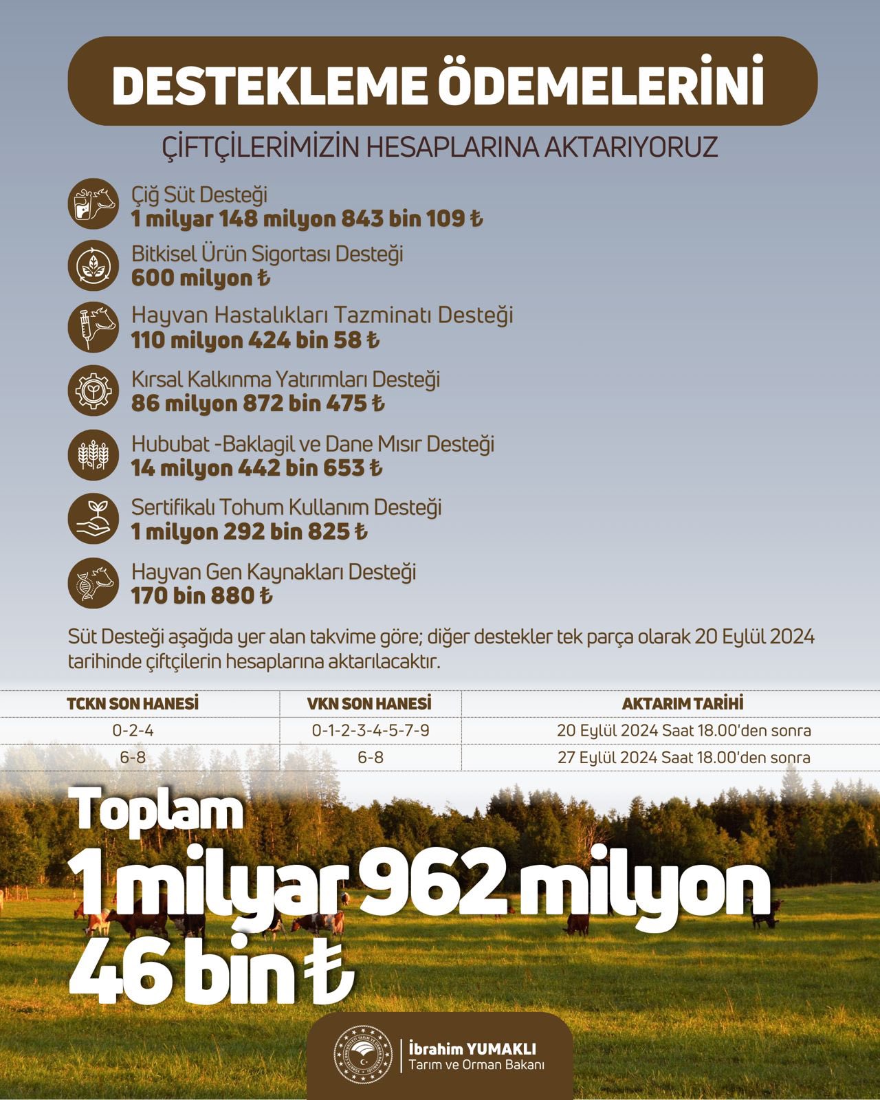 ÇİFTÇİLERE YAKLAŞIK 2 MİLYAR LİRA TARIMSAL DESTEK ÖDEMESİ YAPILACAK