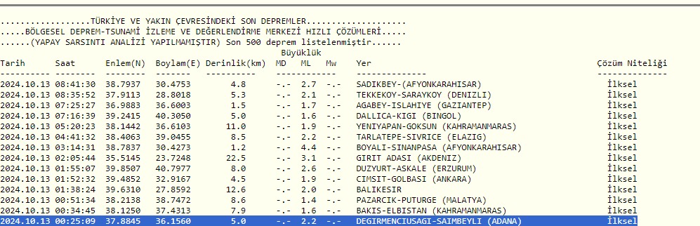 Afyonkarahisar 08.41'de 2.7 İle Bir Kez Daha Sallandı!
