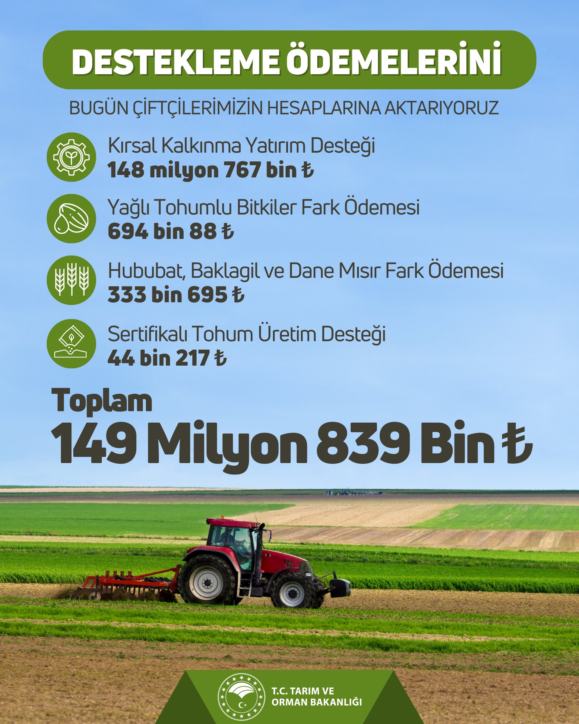 Çiftçilere 150 Milyon Liralık Destekleme Ödemesi Yapılacak