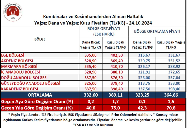 Et fiyatlarına zam geliyor! Detaylar haberimizde…