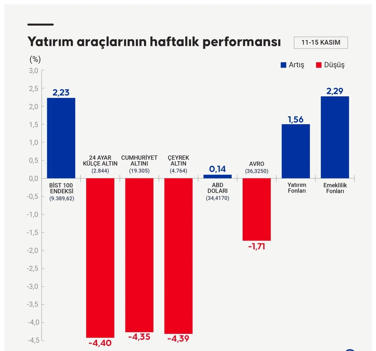 Bu Hafta Hangi Yatırım Aracı Ne Kazandırdı?