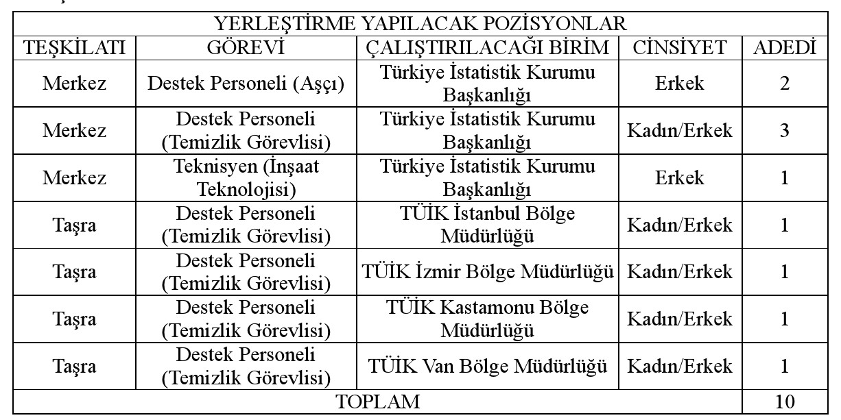 Türkiye İstatistik Kurumu 10 sözleşmeli personel alacak