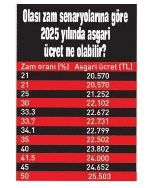 ASGARİ ÜCRET İÇİN YÜZDE 35 FORMÜLÜ MASADA