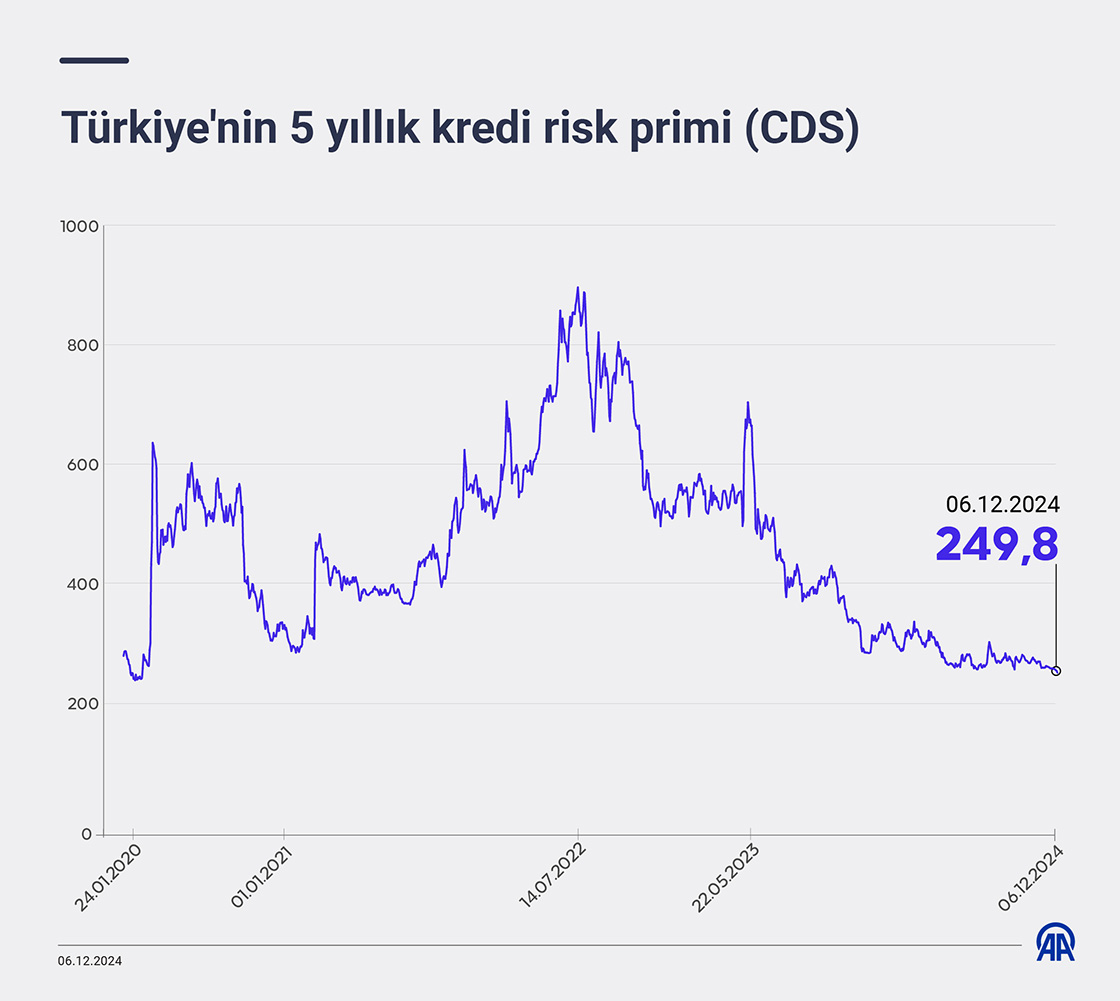 TÜRKİYE'NİN CDS'İ 250 BAZ PUANIN ALTINA GERİLEDİ